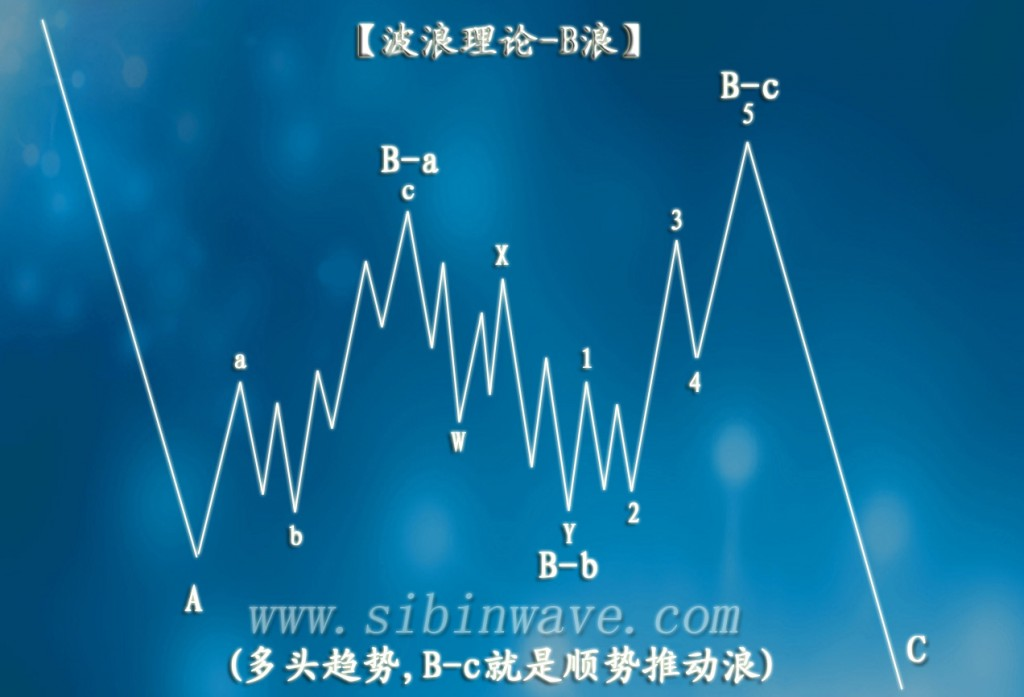 波浪理论B浪示意图