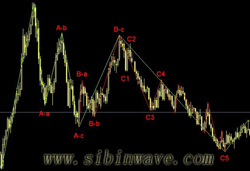 波浪理论C浪示意图