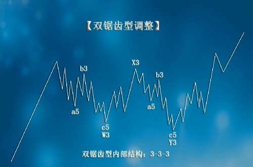 双锯齿型调整示例图